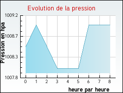 Evolution de la pression de la ville Hodenc-l'Evêque